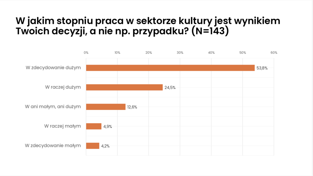 Bar chart showing that most respondents say their work in the cultural sector is largely the result of their own decisions rather than chance.