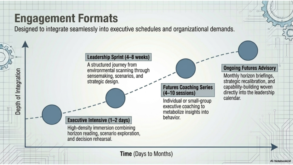Engagement formats for futures leadership development. A rising timeline maps several programme formats, from a short executive intensive to a longer leadership sprint, coaching series, and ongoing futures advisory, with increasing depth of integration over time.