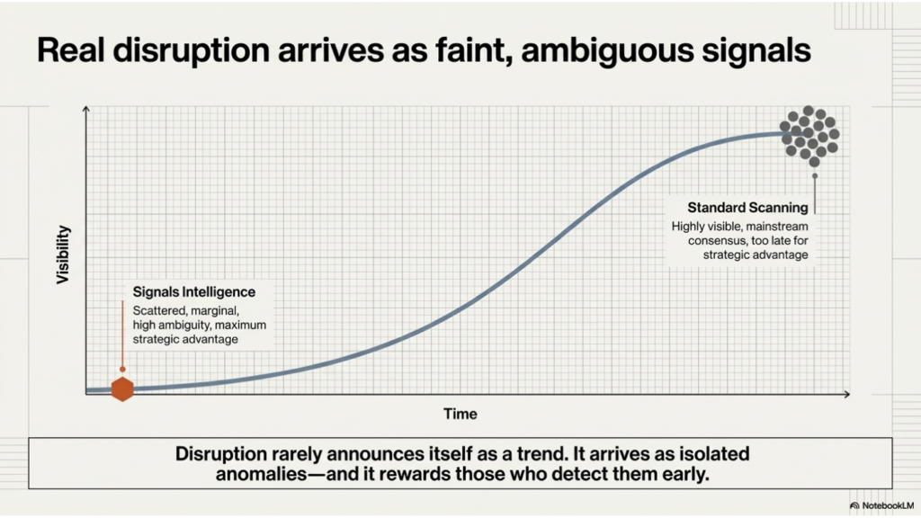 Real disruption arrives as faint, ambiguous signals. Line chart showing how major disruption begins as isolated anomalies long before it becomes visible to standard scanning and mainstream analysis.