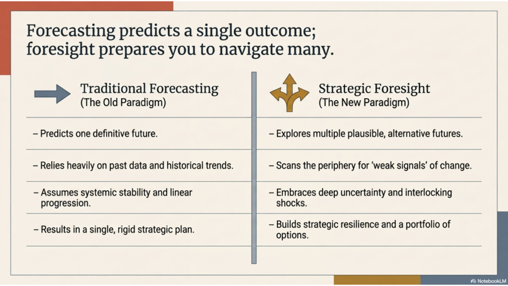 Two-column infographic comparing traditional forecasting and strategic foresight; the slide highlights the difference between predicting one future and preparing an organization for multiple plausible scenarios.